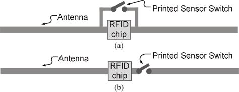 Printed Humidity Sensor With Memory Functionality for Passive 